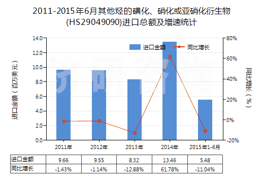 2011-2015年6月其他烴的磺化、硝化或亞硝化衍生物(HS29049090)進(jìn)口總額及增速統(tǒng)計(jì)